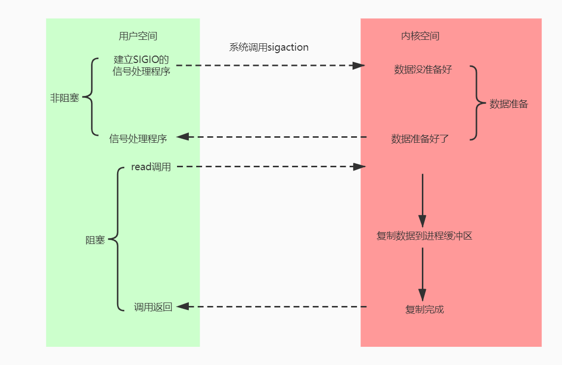 信号驱动IO