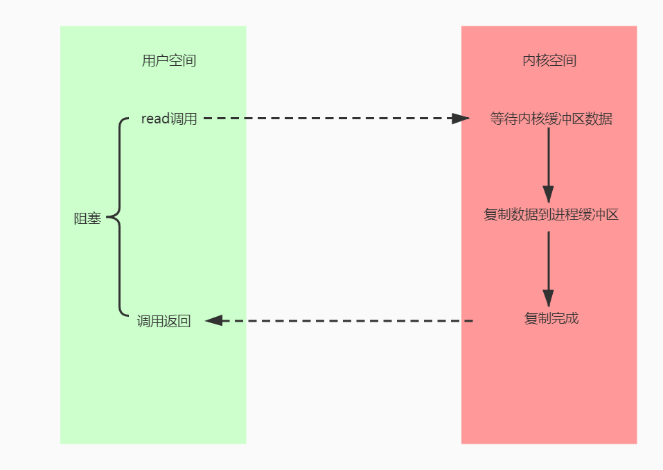 同步阻塞