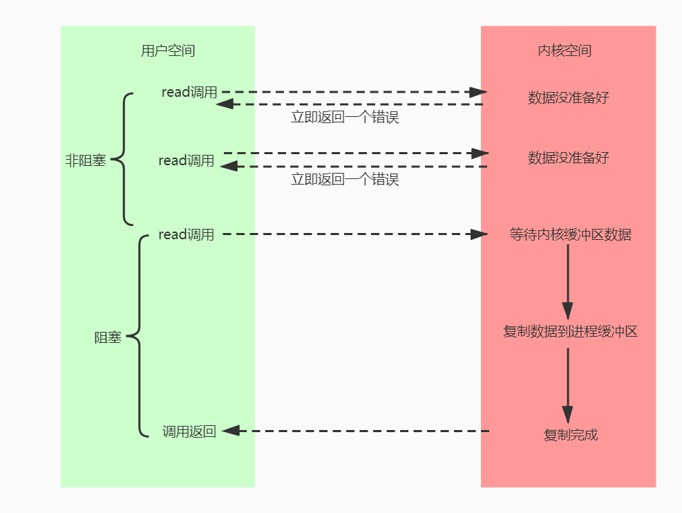 同步非阻塞