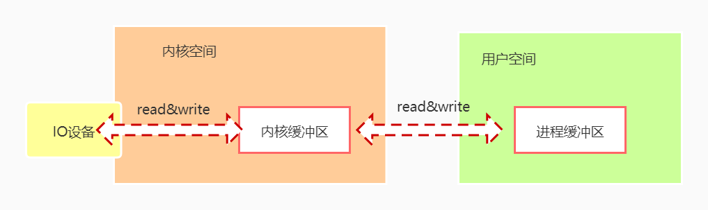 IO基本过程