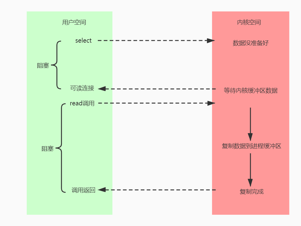 IO多路复用