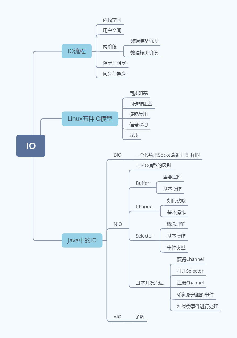 IO小结